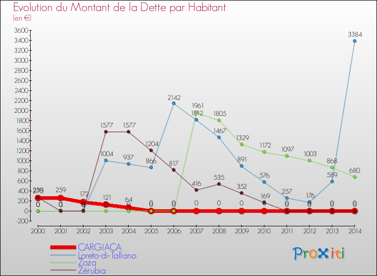 Evolution de la dette par habitant pour la commune de CARGIACA et les communes proches de 2000 à 2014 Comparaison de la dette par habitant pour CARGIACA et les communes voisines de 2000 à 2014