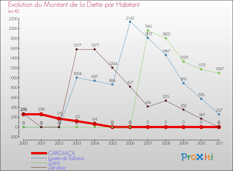 Evolution de la dette par habitant pour la commune de CARGIACA et les communes proches Comparaison de la dette par habitant pour CARGIACA et les communes voisines