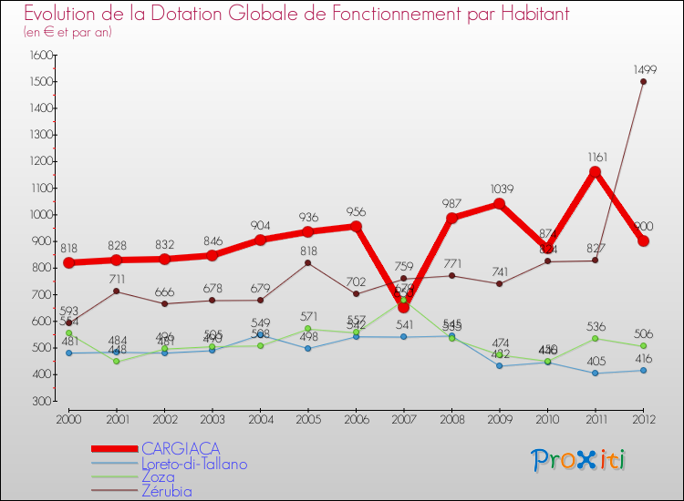 Evolution et montant de la dotation globale de fonctionnement par Habitant pour CARGIACA et les communes proches Comparaison des dotations globales de fonctionnement par habitant pour CARGIACA et les communes voisines
