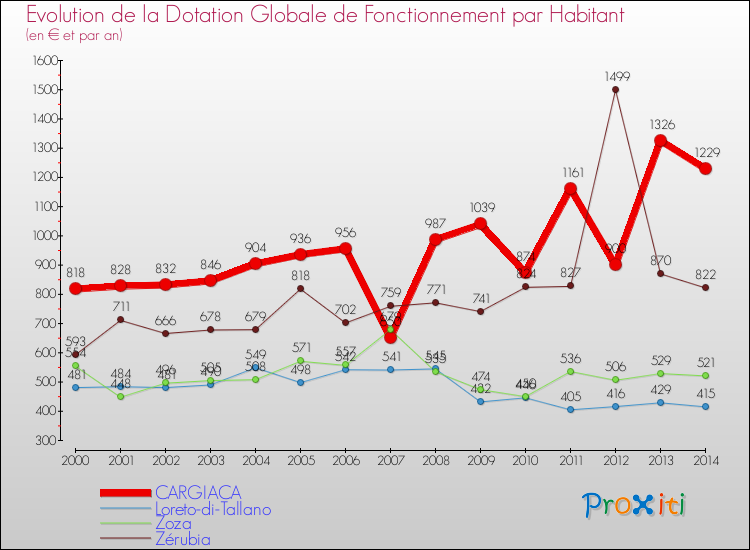 Evolution et montant de la dotation globale de fonctionnement par Habitant pour CARGIACA et les communes proches de 2000 à 2014. Comparaison des dotations globales de fonctionnement par habitant pour CARGIACA et les communes voisines de 2000 à 2014.