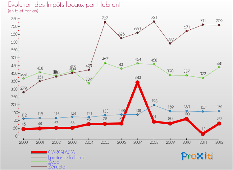 Evolution et montant des impôts locaux par Habitant pour CARGIACA et les communes proches Comparaison des impôts locaux par habitant pour CARGIACA et les communes voisines