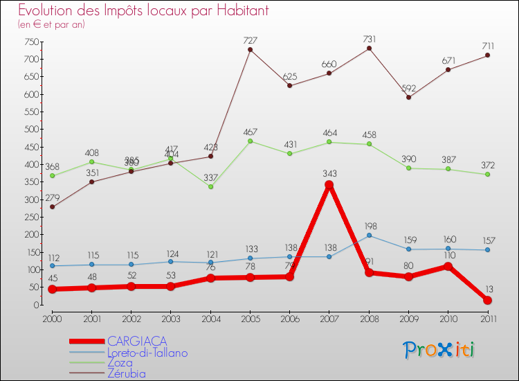 Evolution et montant des impôts locaux par Habitant pour CARGIACA et les communes proches Comparaison des impôts locaux par habitant pour CARGIACA et les communes voisines