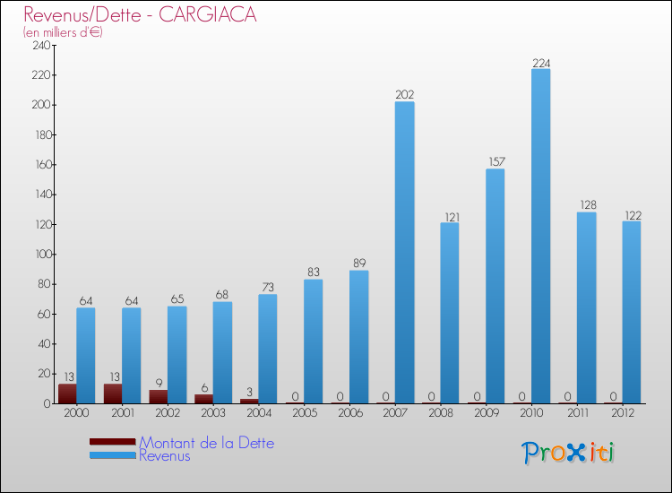 Evolution comparée de la dette et des revenus pour la commune de CARGIACA de 2000 à 2012 Comparaison de la dette et des revenus pour CARGIACA de 2000 à 2012