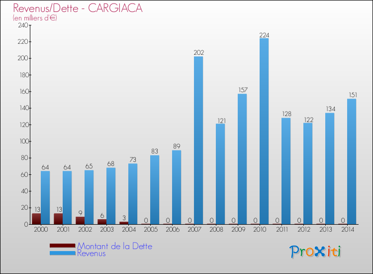 Evolution comparée de la dette et des revenus pour la commune de CARGIACA de 2000 à 2014 Comparaison de la dette et des revenus pour CARGIACA de 2000 à 2014