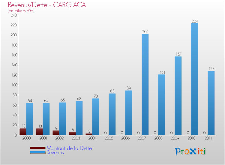 Evolution comparée de la dette et des revenus pour la commune de CARGIACA de 2000 à 2011 Comparaison de la dette et des revenus pour CARGIACA de 2000 à 2011