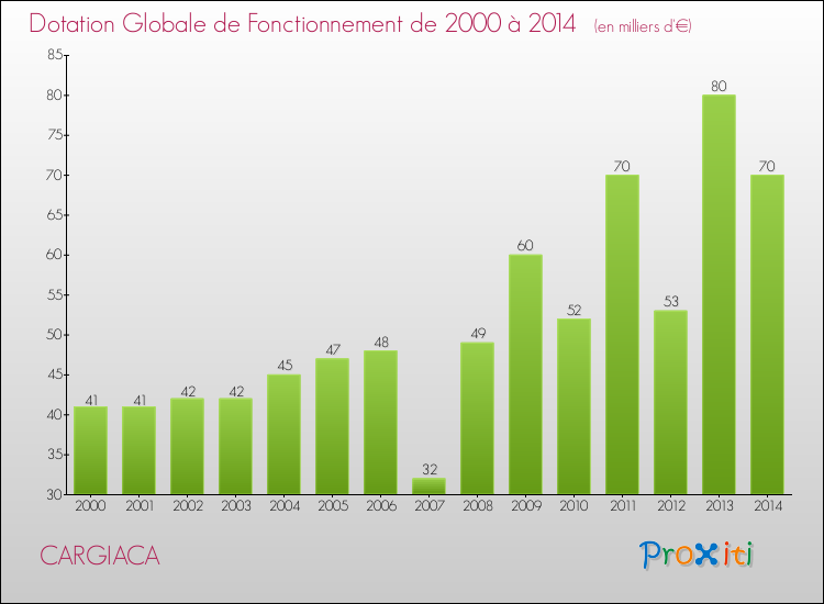 Evolution du montant de la Dotation Globale de Fonctionnement pour la commune de CARGIACA de 2000 à 2014 Evolution du montant de la Dotation Globale de Fonctionnement pour CARGIACA de 2000 à 2014
