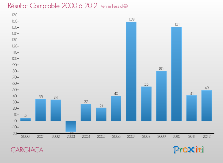 Evolution du résultat comptable pour la commune de CARGIACA de 2000 à 2012 Evolution du résultat comptable pour CARGIACA de 2000 à 2012