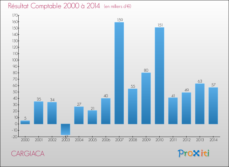 Evolution du résultat comptable pour la commune de CARGIACA de 2000 à 2014 Evolution du résultat comptable pour CARGIACA de 2000 à 2014