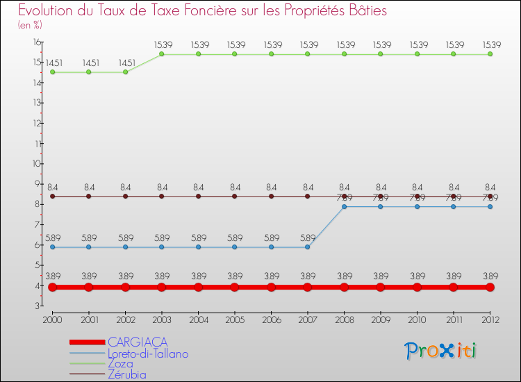 Evolution du taux de la taxe foncière sur le bati pour CARGIACA et les communes proches de 2000 à 2012 Comparaison des taux de taxe foncière sur le bati pour CARGIACA et les communes voisines de 2000 à 2012