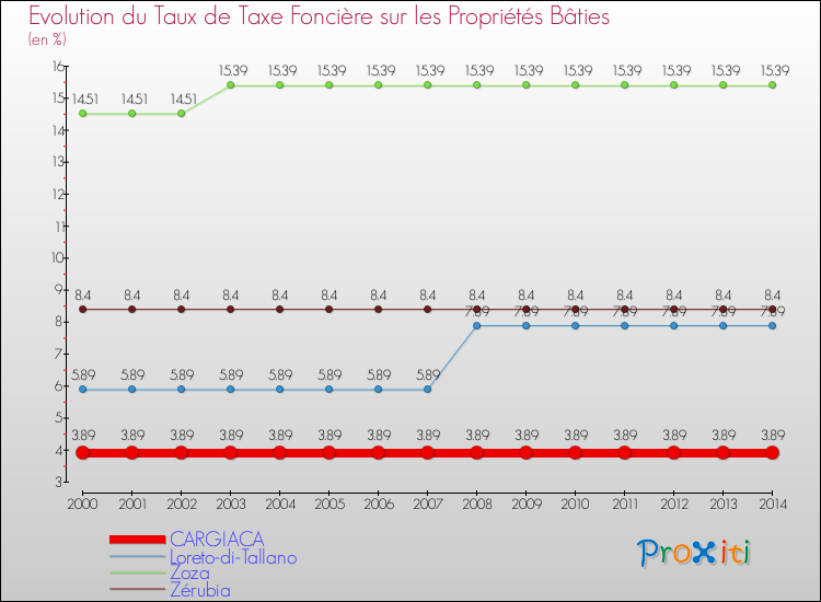 Evolution du taux de la taxe foncière sur le bati pour CARGIACA et les communes proches de 2000 à 2014 Comparaison des taux de taxe foncière sur le bati pour CARGIACA et les communes voisines de 2000 à 2014