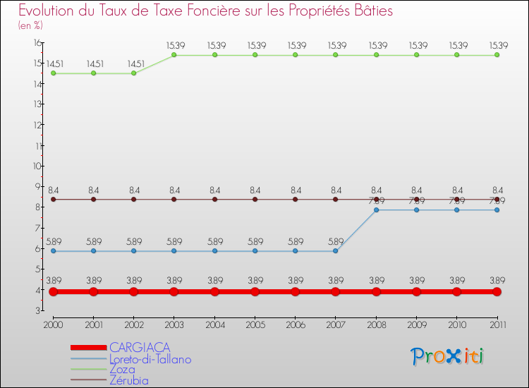 Evolution du taux de la taxe foncière sur le bati pour CARGIACA et les communes proches Comparaison des taux de taxe foncière sur le bati pour CARGIACA et les communes voisines