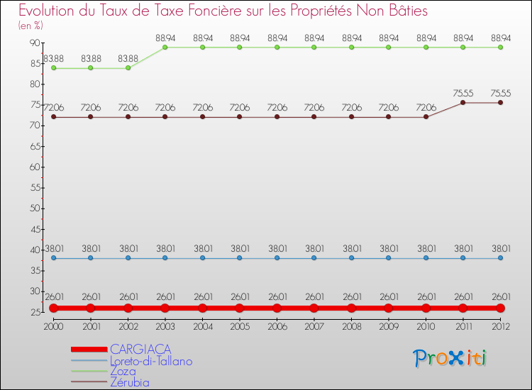 Evolution du taux de la taxe foncière sur les immeubles et terrains non batis pour CARGIACA et les communes proches de 2000 à 2012 Comparaison des taux de la taxe foncière sur les immeubles et terrains non batis pour CARGIACA et les communes voisines de 2000 à 2012