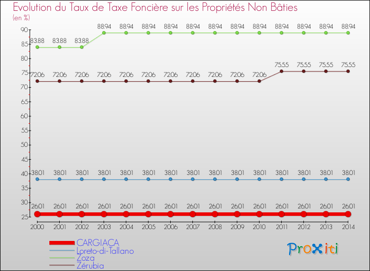 Evolution du taux de la taxe foncière sur les immeubles et terrains non batis pour CARGIACA et les communes proches de 2000 à 2014 Comparaison des taux de la taxe foncière sur les immeubles et terrains non batis pour CARGIACA et les communes voisines de 2000 à 2014