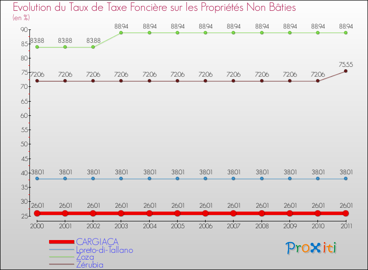 Evolution du taux de la taxe foncière sur les immeubles et terrains non batis pour CARGIACA et les communes proches Comparaison des taux de la taxe foncière sur les immeubles et terrains non batis pour CARGIACA et les communes voisines