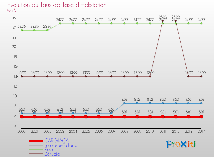 Evolution du taux de la taxe d'habitation pour CARGIACA et les communes proches de 2000 à 2014 Comparaison des taux de la taxe d'habitation pour CARGIACA et les communes voisines de 2000 à 2014