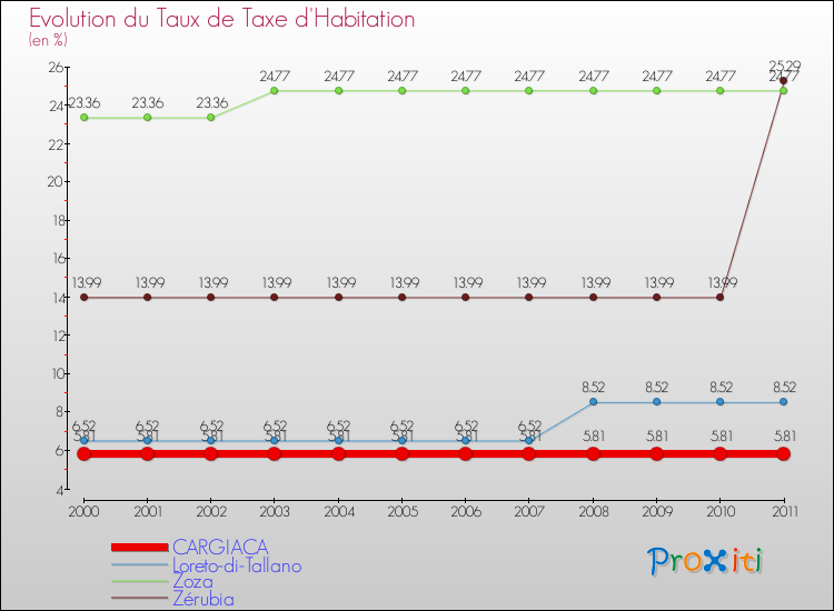 Evolution du taux de la taxe d'habitation pour CARGIACA et les communes proches Comparaison des taux de la taxe d'habitation pour CARGIACA et les communes voisines