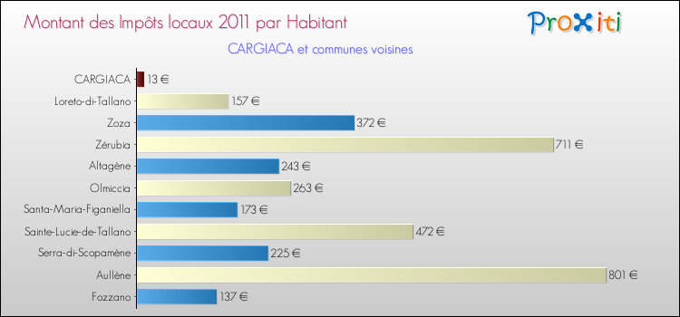 Montant des impôts locaux par Habitant pour CARGIACA et les communes proches Comparaison des impôts locaux par habitant pour CARGIACA et les communes voisines