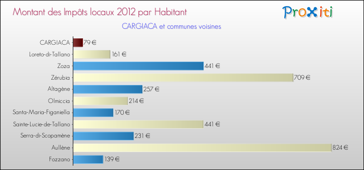 Montant des impôts locaux par Habitant pour CARGIACA et les communes proches Comparaison des impôts locaux par habitant pour CARGIACA et les communes voisines