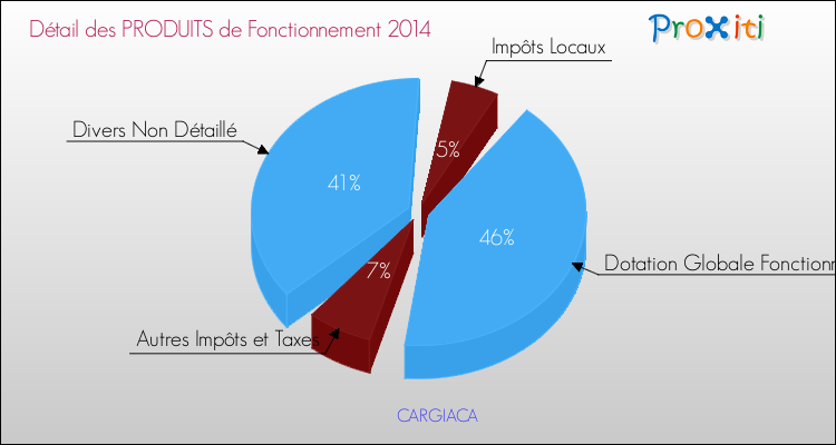 Décomposition du Budget de Fonctionnement 2014 de la commune de CARGIACA Budget de Fonctionnement 2014 pour la commune de CARGIACA