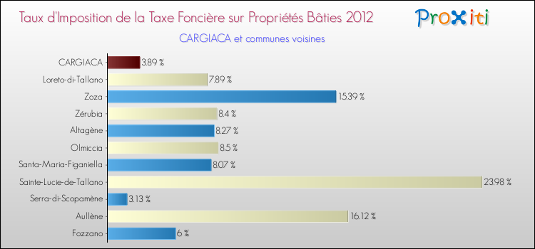 Taux d'imposition de la taxe foncière sur le bati 2012 pour CARGIACA et les communes proches Comparaison des taux d'imposition de la taxe foncière sur le bati 2012 pour CARGIACA et les communes voisines