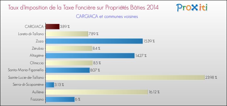 Taux d'imposition de la taxe foncière sur le bati 2014 pour CARGIACA et les communes proches Comparaison des taux d'imposition de la taxe foncière sur le bati 2014 pour CARGIACA et les communes voisines