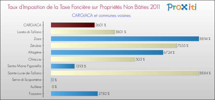 Taux d'imposition de la taxe foncière sur les immeubles et terrains non batis 2011 pour CARGIACA et les communes proches Comparaison des taux d'imposition de la taxe foncière sur les immeubles et terrains non batis 2011 pour CARGIACA et les communes voisines