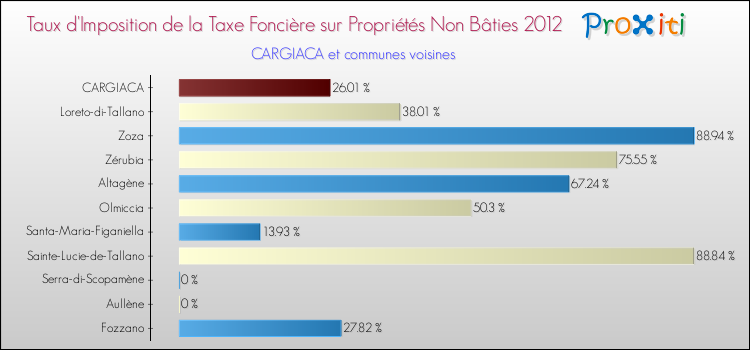 Taux d'imposition de la taxe foncière sur les immeubles et terrains non batis 2012 pour CARGIACA et les communes proches Comparaison des taux d'imposition de la taxe foncière sur les immeubles et terrains non batis 2012 pour CARGIACA et les communes voisines