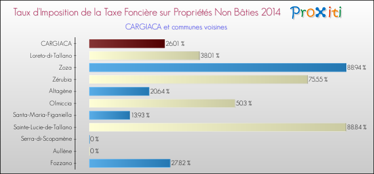 Taux d'imposition de la taxe foncière sur les immeubles et terrains non batis 2014 pour CARGIACA et les communes proches Comparaison des taux d'imposition de la taxe foncière sur les immeubles et terrains non batis 2014 pour CARGIACA et les communes voisines