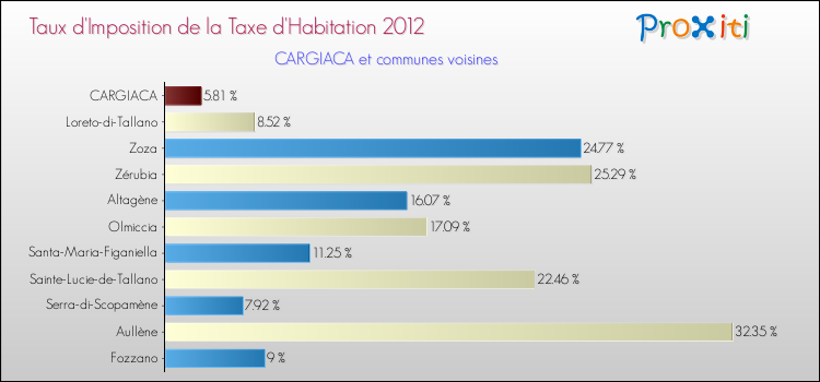 Taux d'imposition de la taxe d'habitation 2012 pour CARGIACA et les communes proches Comparaison des taux d'imposition de la taxe d'habitation 2012 pour CARGIACA et les communes voisines