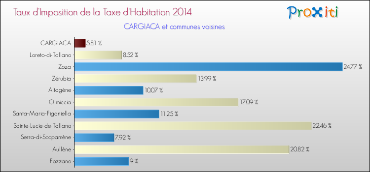 Taux d'imposition de la taxe d'habitation 2014 pour CARGIACA et les communes proches Comparaison des taux d'imposition de la taxe d'habitation 2014 pour CARGIACA et les communes voisines