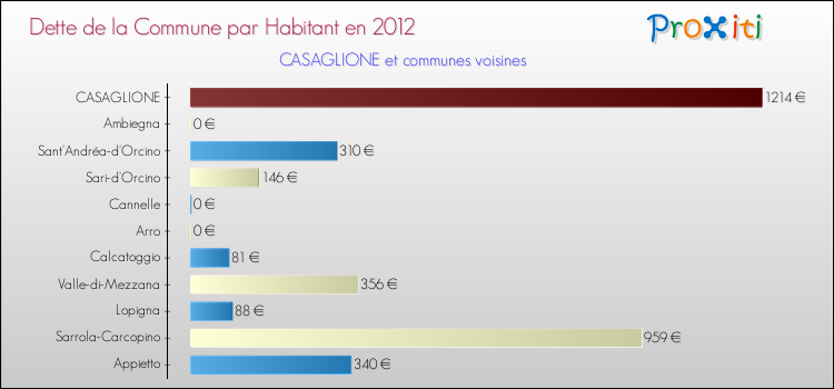 Dette par habitant de la commune en 2012 pour CASAGLIONE et les communes proches Comparaison de la dette par habitant de la commune en 2012 pour CASAGLIONE et les communes voisines