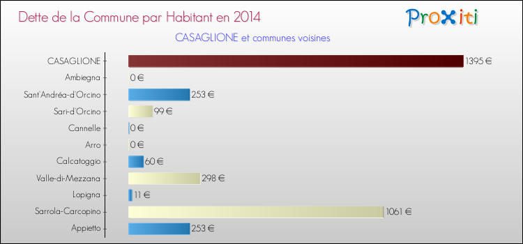 Dette par habitant de la commune en 2014 pour CASAGLIONE et les communes proches Comparaison de la dette par habitant de la commune en 2014 pour CASAGLIONE et les communes voisines