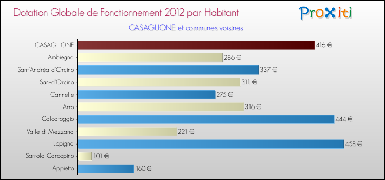 Montant des dotations globales de fonctionnement DGF par Habitant pour CASAGLIONE et les communes proches Comparaison des des dotations globales de fonctionnement DGF par habitant pour CASAGLIONE et les communes voisines
