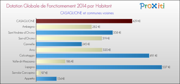 Montant des dotations globales de fonctionnement DGF par Habitant pour CASAGLIONE et les communes proches en 2014. Comparaison des des dotations globales de fonctionnement DGF par habitant pour CASAGLIONE et les communes voisines en 2014.