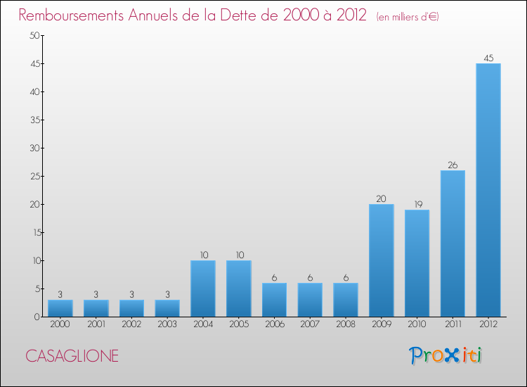 Evolution de l'annuité de la dette pour la commune de CASAGLIONE de 2000 à 2012 Annuités de la dette pour CASAGLIONE de 2000 à 2012