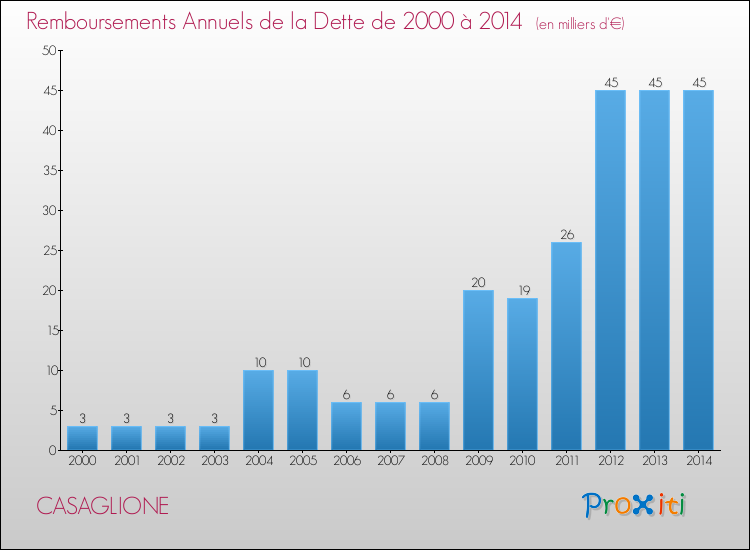 Evolution de l'annuité de la dette pour la commune de CASAGLIONE de 2000 à 2014 Annuités de la dette pour CASAGLIONE de 2000 à 2014
