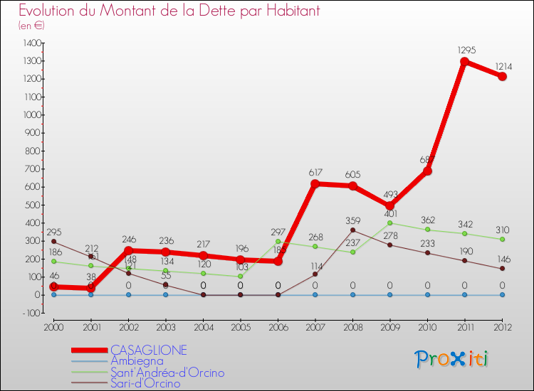 Evolution de la dette par habitant pour la commune de CASAGLIONE et les communes proches de 2000 à 2012 Comparaison de la dette par habitant pour CASAGLIONE et les communes voisines de 2000 à 2012