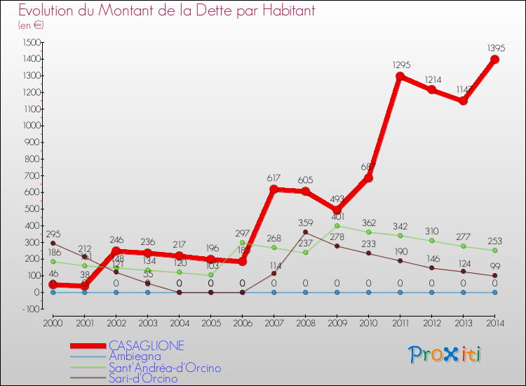 Evolution de la dette par habitant pour la commune de CASAGLIONE et les communes proches de 2000 à 2014 Comparaison de la dette par habitant pour CASAGLIONE et les communes voisines de 2000 à 2014