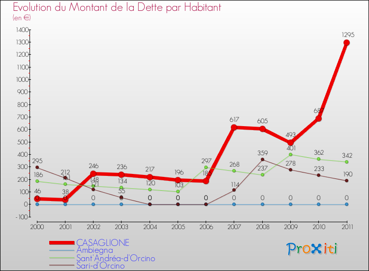 Evolution de la dette par habitant pour la commune de CASAGLIONE et les communes proches Comparaison de la dette par habitant pour CASAGLIONE et les communes voisines