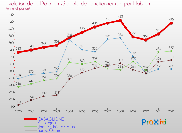 Evolution et montant de la dotation globale de fonctionnement par Habitant pour CASAGLIONE et les communes proches Comparaison des dotations globales de fonctionnement par habitant pour CASAGLIONE et les communes voisines