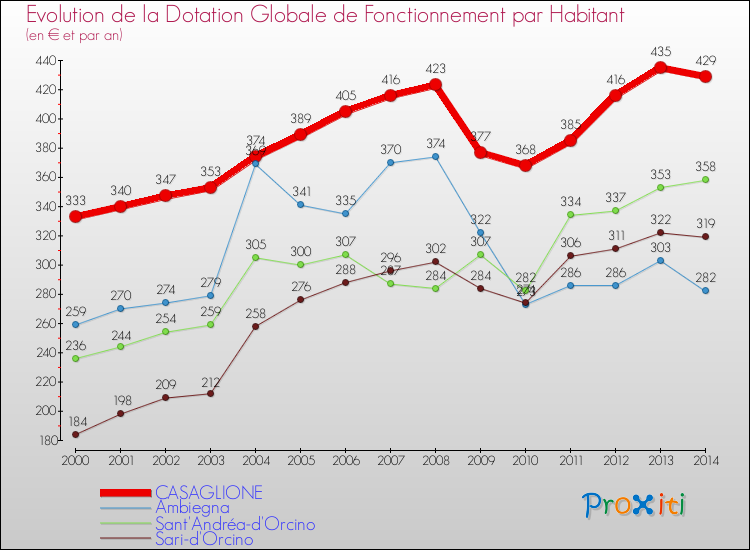 Evolution et montant de la dotation globale de fonctionnement par Habitant pour CASAGLIONE et les communes proches de 2000 à 2014. Comparaison des dotations globales de fonctionnement par habitant pour CASAGLIONE et les communes voisines de 2000 à 2014.