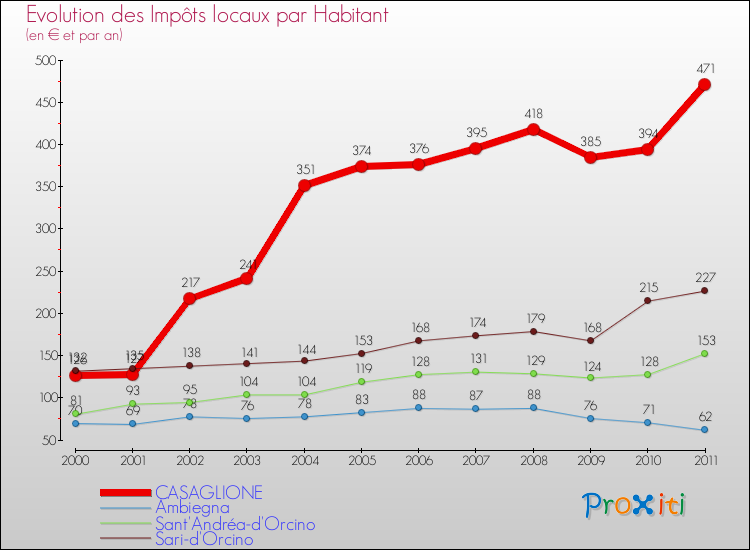 Evolution et montant des impôts locaux par Habitant pour CASAGLIONE et les communes proches Comparaison des impôts locaux par habitant pour CASAGLIONE et les communes voisines