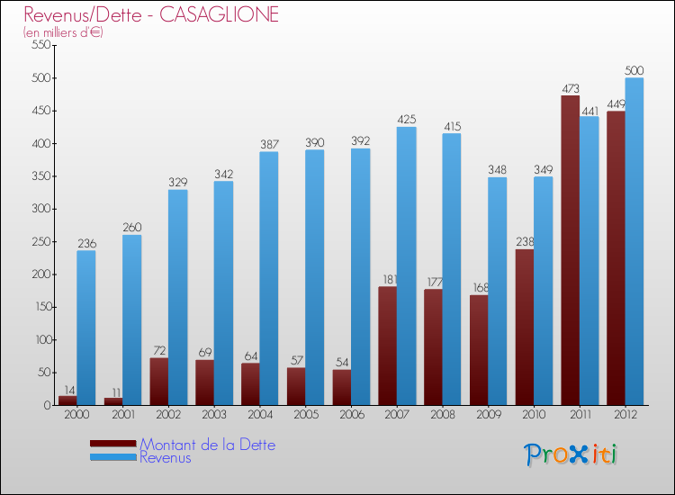 Evolution comparée de la dette et des revenus pour la commune de CASAGLIONE de 2000 à 2012 Comparaison de la dette et des revenus pour CASAGLIONE de 2000 à 2012