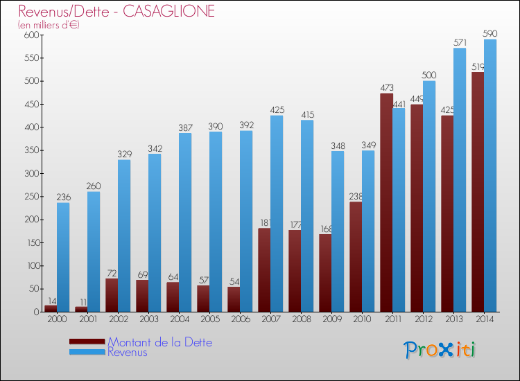 Evolution comparée de la dette et des revenus pour la commune de CASAGLIONE de 2000 à 2014 Comparaison de la dette et des revenus pour CASAGLIONE de 2000 à 2014