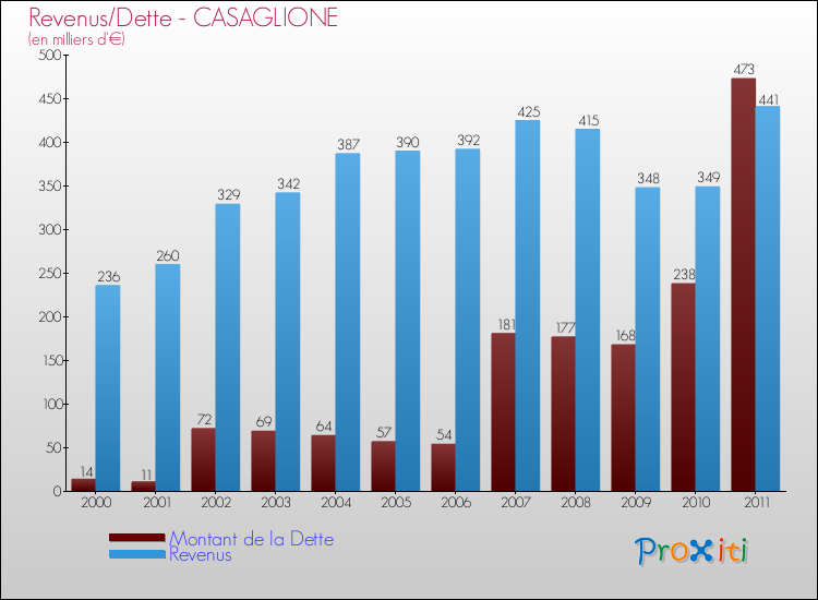 Evolution comparée de la dette et des revenus pour la commune de CASAGLIONE de 2000 à 2011 Comparaison de la dette et des revenus pour CASAGLIONE de 2000 à 2011