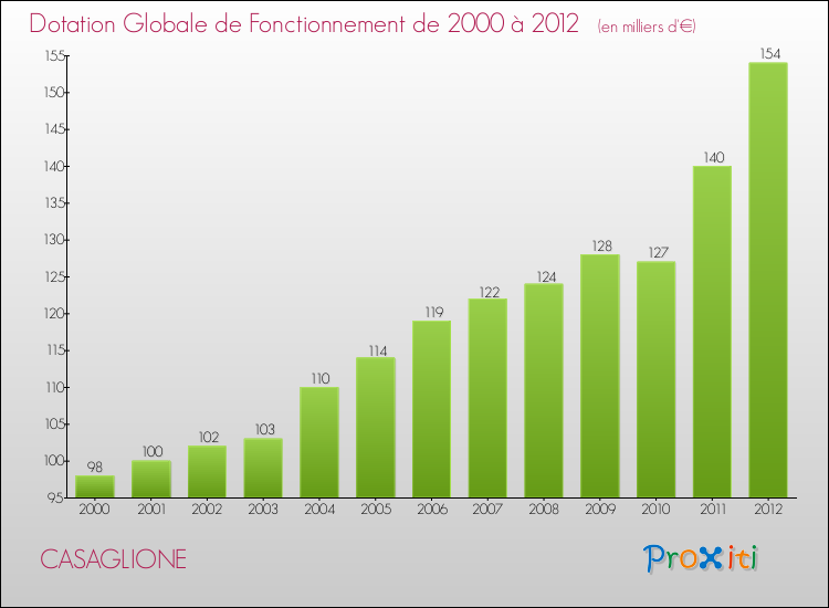 Evolution du montant de la Dotation Globale de Fonctionnement pour la commune de CASAGLIONE de 2000 à 2012 Evolution du montant de la Dotation Globale de Fonctionnement pour CASAGLIONE de 2000 à 2012