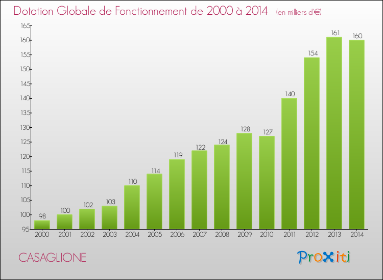 Evolution du montant de la Dotation Globale de Fonctionnement pour la commune de CASAGLIONE de 2000 à 2014 Evolution du montant de la Dotation Globale de Fonctionnement pour CASAGLIONE de 2000 à 2014