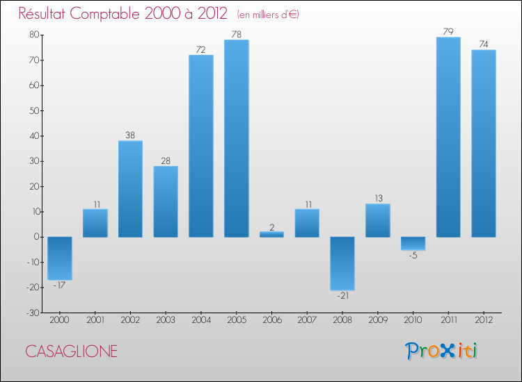 Evolution du résultat comptable pour la commune de CASAGLIONE de 2000 à 2012 Evolution du résultat comptable pour CASAGLIONE de 2000 à 2012