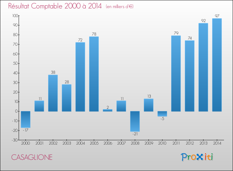 Evolution du résultat comptable pour la commune de CASAGLIONE de 2000 à 2014 Evolution du résultat comptable pour CASAGLIONE de 2000 à 2014
