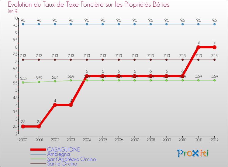 Evolution du taux de la taxe foncière sur le bati pour CASAGLIONE et les communes proches de 2000 à 2012 Comparaison des taux de taxe foncière sur le bati pour CASAGLIONE et les communes voisines de 2000 à 2012